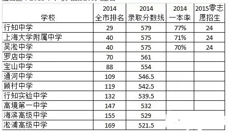 上海哪个区的升学压力最大？黄浦孩子最幸福