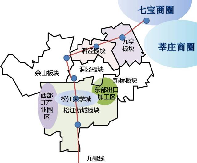 与九亭,松江新城相比,泗泾板块虽然距离市区的距离也较近,但已经超出