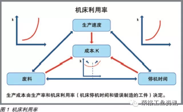 改善机床利用率的基本方法 - LSWEDM - 机床设计之家 改善机床利用率的基本方法 - LSWEDM - 机床设计之家