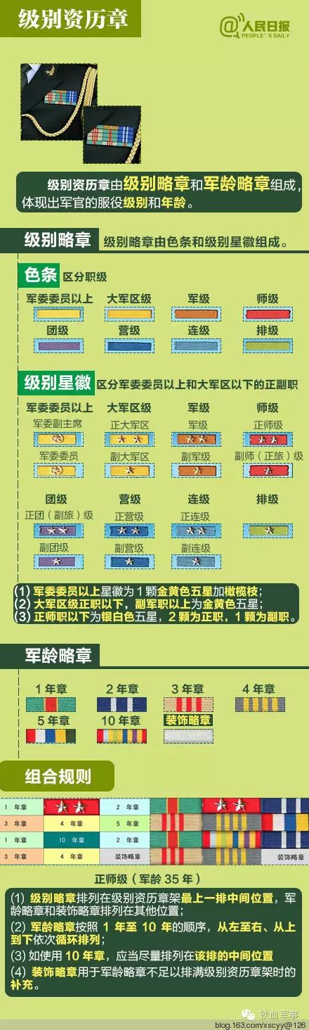 军人佩戴于胸前的资历章代表什么 佩戴有什么规则?军龄,级别怎么看?