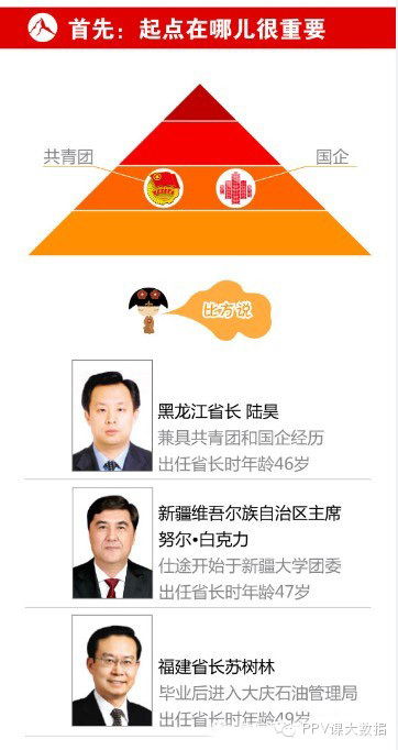 中国高官晋升模型分析：如何在55岁前晋升省部级首长