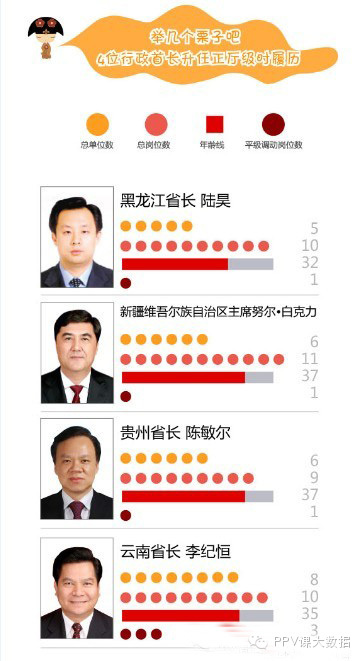 中国高官晋升模型分析：如何在55岁前晋升省部级首长