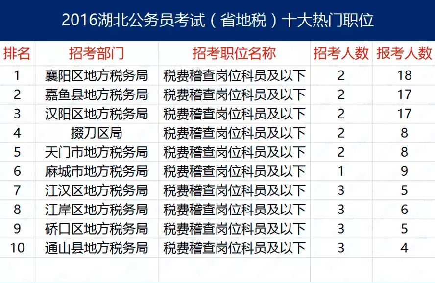 不仅如此,截至昨天(3月21日),湖北省各地的公务员岗位报名都异常火爆