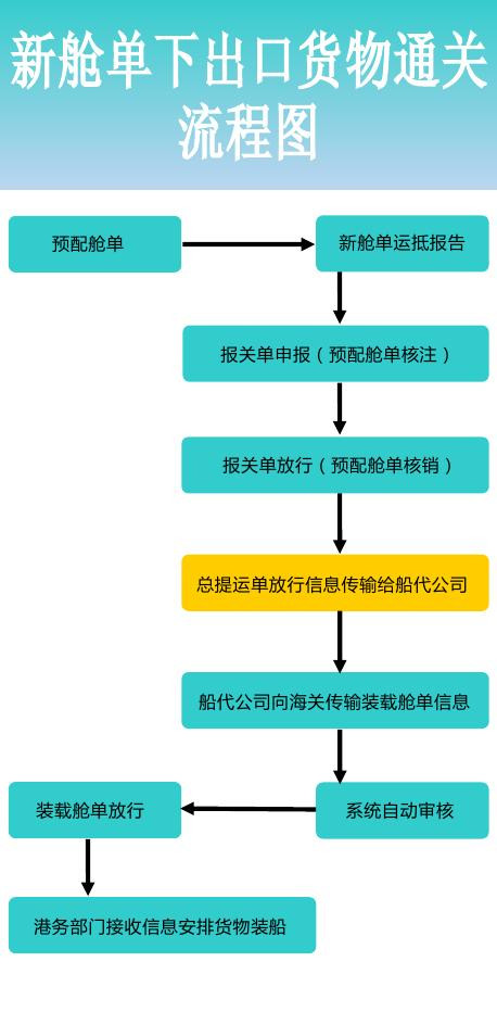 关于新舱单的几个重要问题