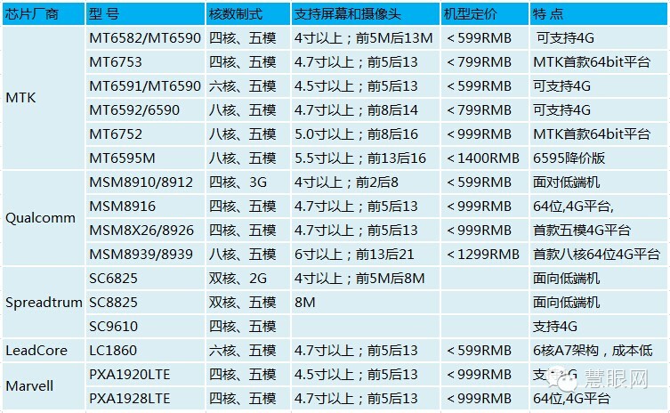 千元智能机手机芯片一表看2