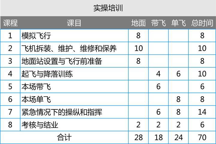 能飛無人機學(xué)院AOPA駕駛員及機長考證培訓(xùn)班第十期六月盛夏，火熱招飛！ 