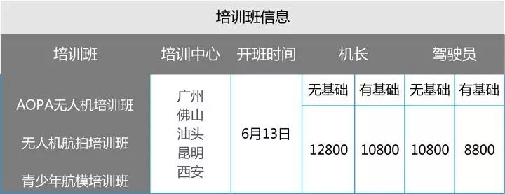 能飛無人機(jī)學(xué)院AOPA駕駛員及機(jī)長考證培訓(xùn)班第十期六月盛夏，火熱招飛！ 