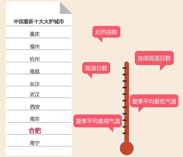 合肥上榜中国10大火炉城市不想热晕在厕所的看过来