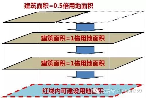 容积率_容积率高什么意思_容积率是什么意思