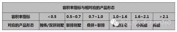 容积率_容积率高什么意思_容积率是什么意思