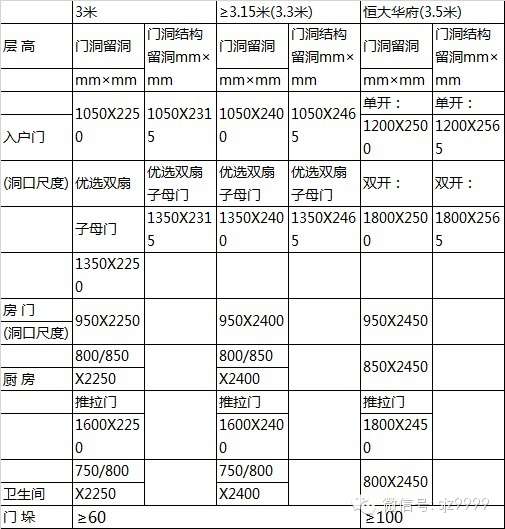 恒大集團圖紙細化標準---恒大研發(fā)（全套最新）