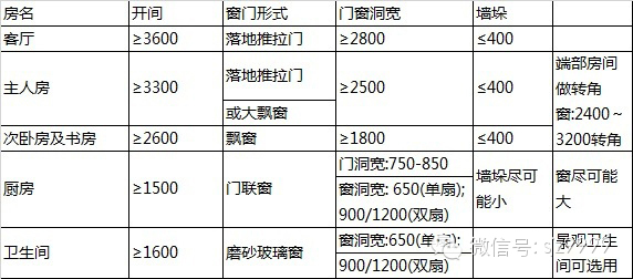 恒大集團圖紙細化標準---恒大研發(fā)（全套最新）