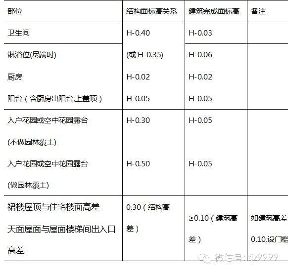 恒大集團圖紙細化標(biāo)準---恒大研發(fā)（全套最新）