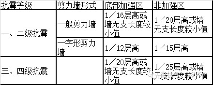 恒大集團(tuán)圖紙細(xì)化標(biāo)準(zhǔn)---恒大研發(fā)（全套最新）