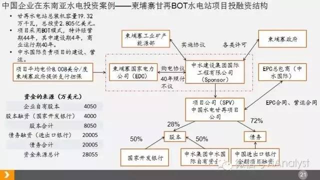 一带一路｜5000亿东南亚水电市场机遇及水电站BOT案例分析