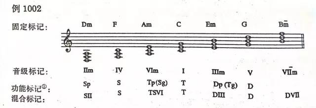 (2)功能标记法,根据和弦在调式中所起的功能作用进行标记,如主和弦标