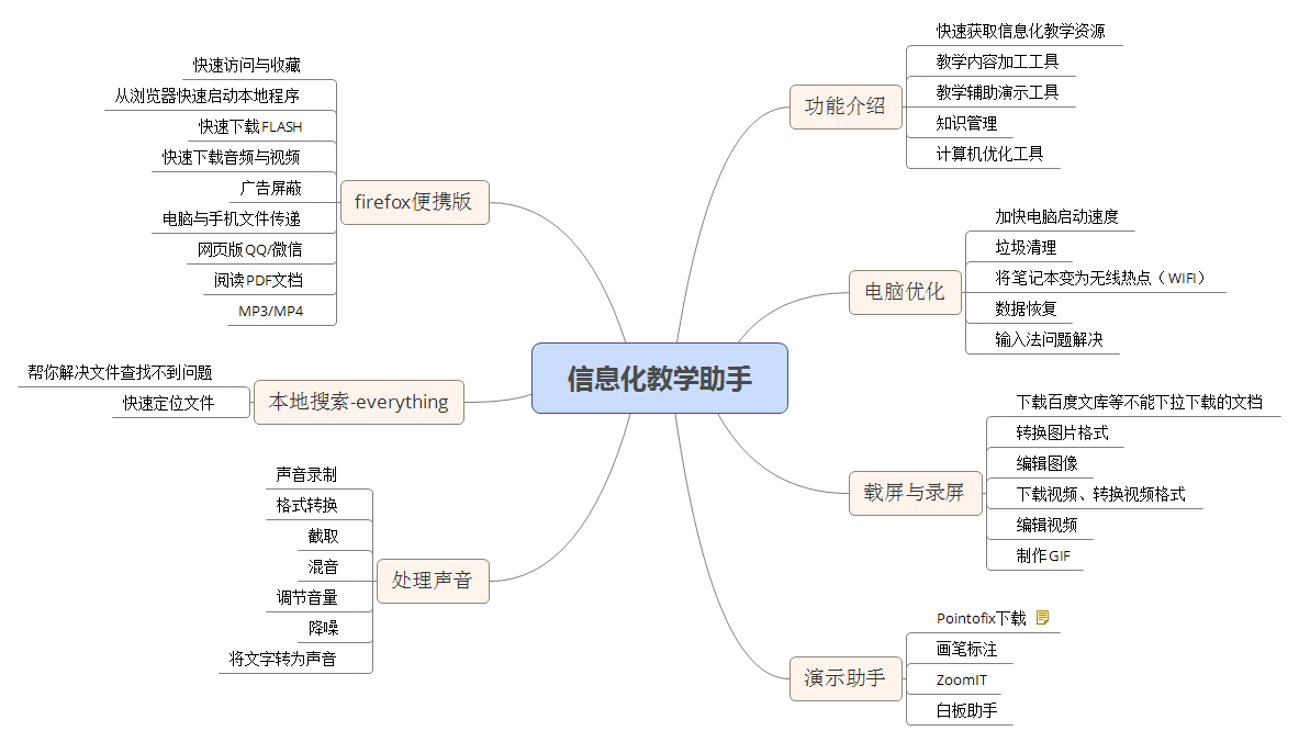 信息化教学教学教师助手提供的信息化专为工具包书小学教学的作文图片