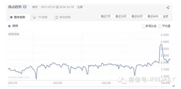 知識(shí)產(chǎn)權(quán)關(guān)鍵詞百度指數(shù)分析（含圖表）