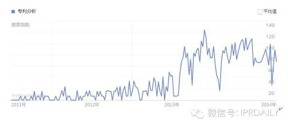 知識產(chǎn)權(quán)關(guān)鍵詞百度指數(shù)分析（含圖表）