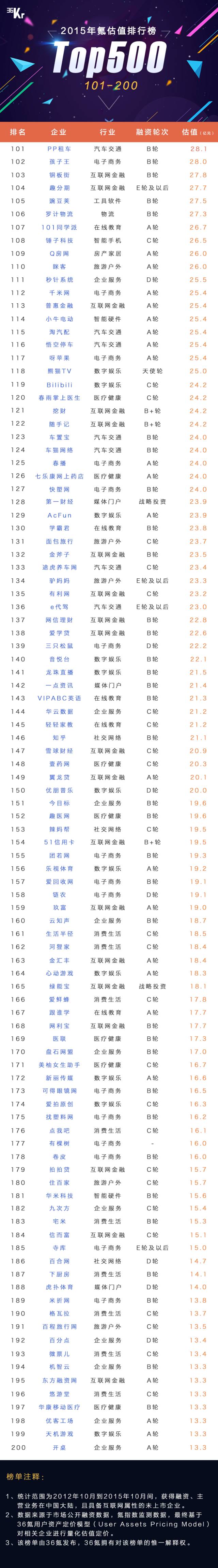 2015年 氪估值排行榜 top500_2015年氪估值排行榜top500 榜单_2016年见义勇为事迹