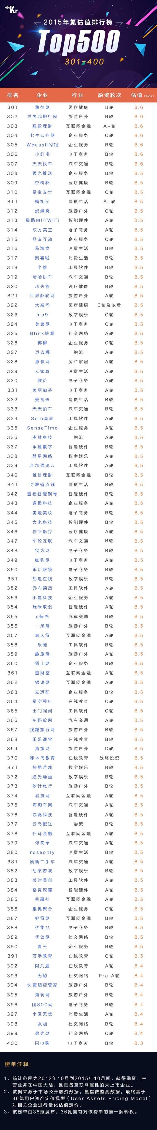 氪估值排行榜top500_2015年 氪估值排行榜 top500_2015年氪估值排行榜top500 榜单