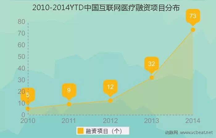 干货 | 生命产业怎么玩?4年融资统计揭秘互联网医疗生态