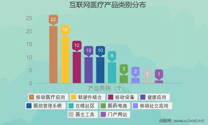 干货 | 生命产业怎么玩?4年融资统计揭秘互联网医疗生态