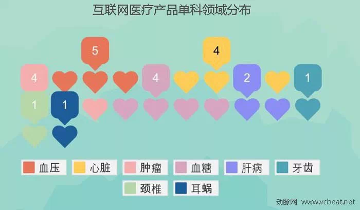 干货 | 生命产业怎么玩?4年融资统计揭秘互联网医疗生态