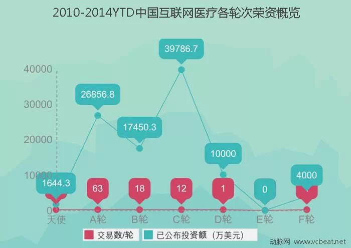 干货 | 生命产业怎么玩?4年融资统计揭秘互联网医疗生态