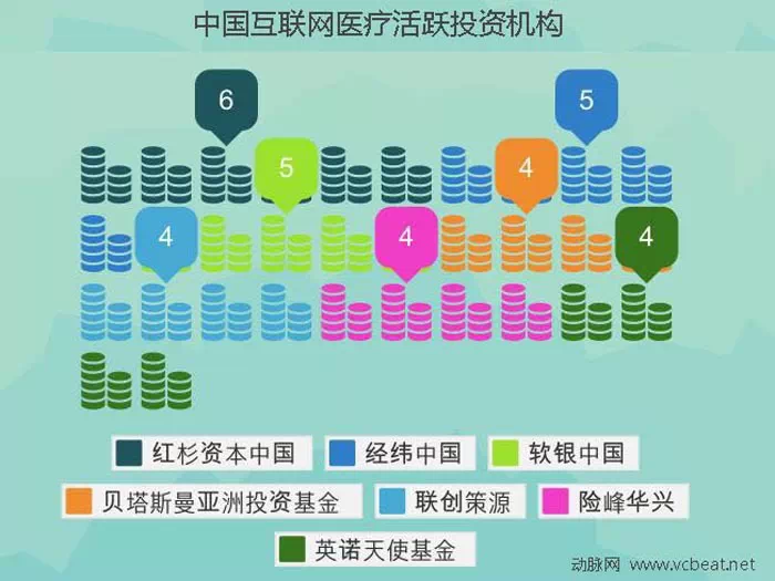 干货 | 生命产业怎么玩?4年融资统计揭秘互联网医疗生态
