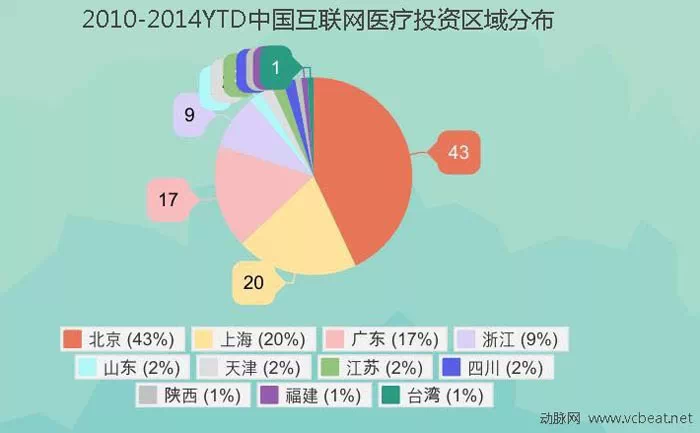 干货 | 生命产业怎么玩?4年融资统计揭秘互联网医疗生态