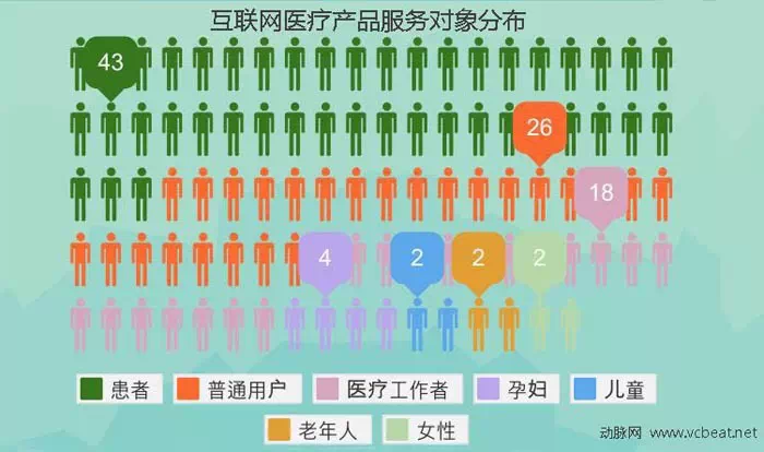 干货 | 生命产业怎么玩?4年融资统计揭秘互联网医疗生态