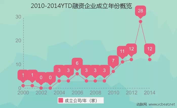 干货 | 生命产业怎么玩?4年融资统计揭秘互联网医疗生态
