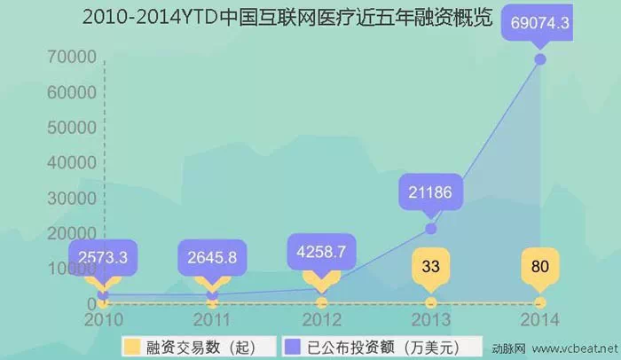 干货 | 生命产业怎么玩?4年融资统计揭秘互联网医疗生态