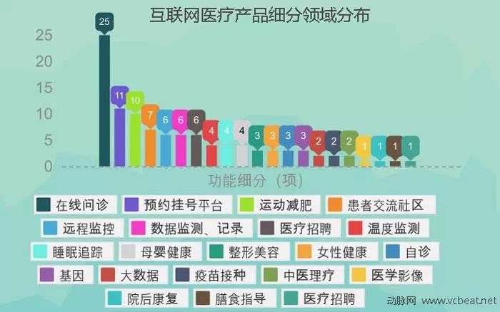 干货 | 生命产业怎么玩?4年融资统计揭秘互联网医疗生态