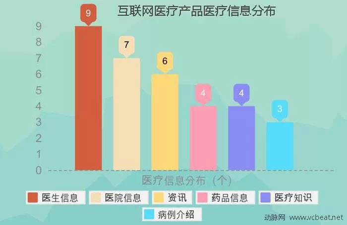 干货 | 生命产业怎么玩?4年融资统计揭秘互联网医疗生态