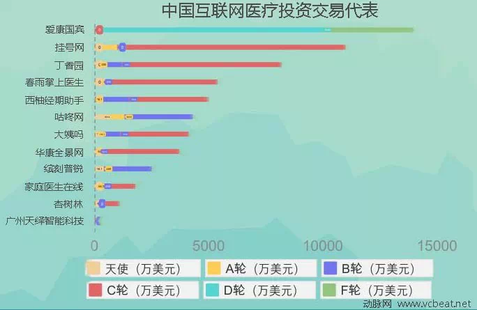 干货 | 生命产业怎么玩?4年融资统计揭秘互联网医疗生态