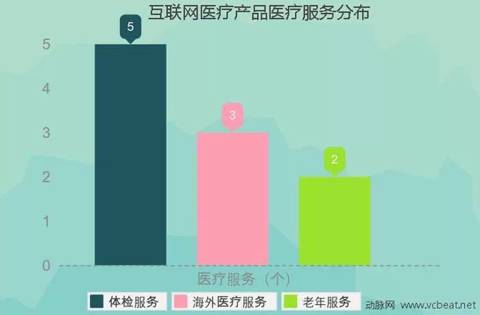 干货 | 生命产业怎么玩?4年融资统计揭秘互联网医疗生态