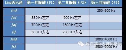 【听力健康 <wbr>· <wbr>康复】林氏六音的妙用 【听力健康 <wbr>· <wbr>康复】林氏六音的妙用