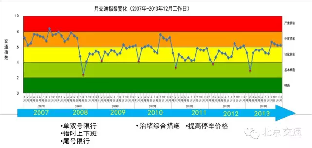 北京交通十年,改变了什么? - 快乐者 快乐着 - shangshanruoshui的博客 北京交通十年,改变了什么? - 快乐者 快乐着 - shangshanruoshui的博客
