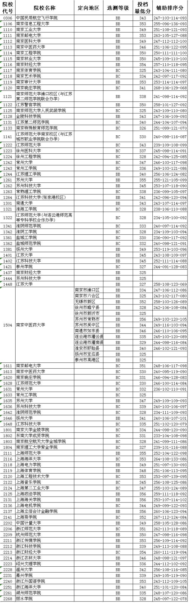 江蘇本一批次投檔線出爐_江蘇本二投檔線_江蘇省本科投檔線怎么劃