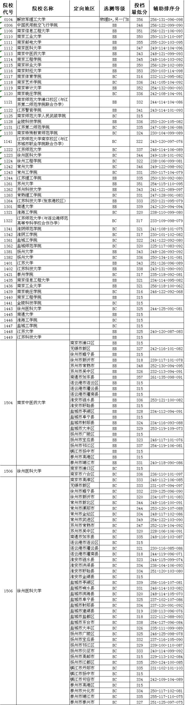 投档线江苏_江苏本一批次投档线出炉_江苏本二投档线