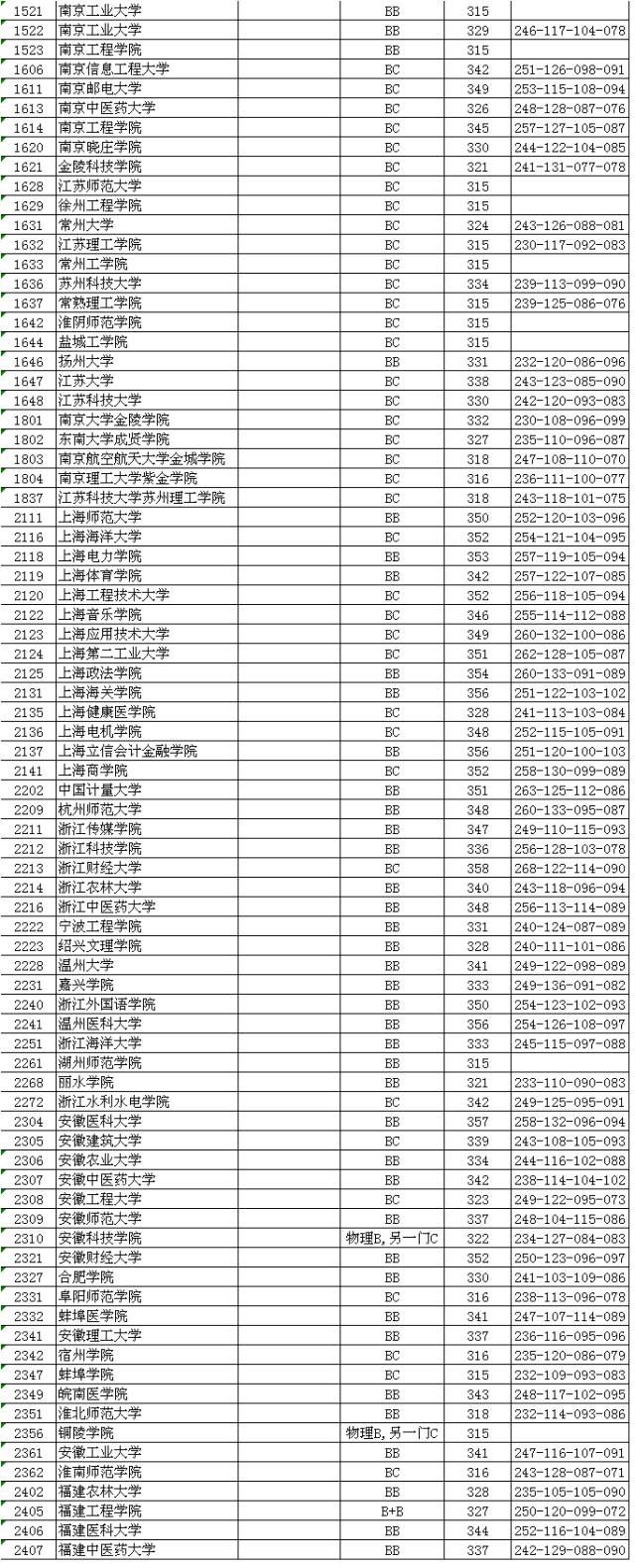 江蘇省本科投檔線怎么劃_江蘇本二投檔線_江蘇本一批次投檔線出爐