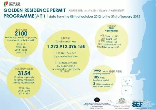 【头条】葡萄牙议会多数票通过“黄金居留”修订案审核