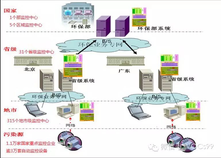 環境保護部污染源自動監控系統