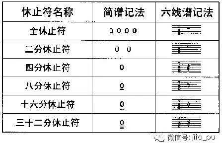 二,六 线 谱 记 录 休 止 符 的 方 法一,六 线 谱 记 录 音 符 时 值