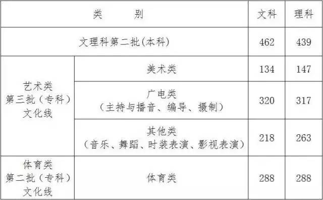 高考第二批分数线_分数高考二批线怎么算_分数高考二批线是多少