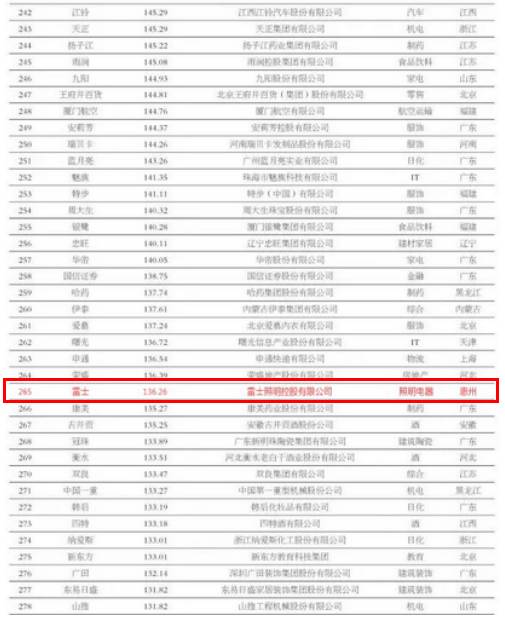 雷士连续五年入选中国最具价值500强品牌，照明行业排名第一