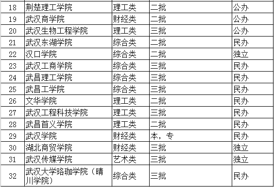 公辦湖北差二本的大學_湖北最差的公辦二本_湖北差二本學校