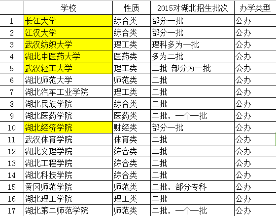 湖北差二本学校_湖北最差的公办二本_公办湖北差二本的大学